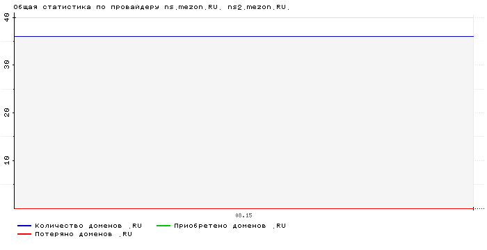    ns.mezon.RU. ns2.mezon.RU.